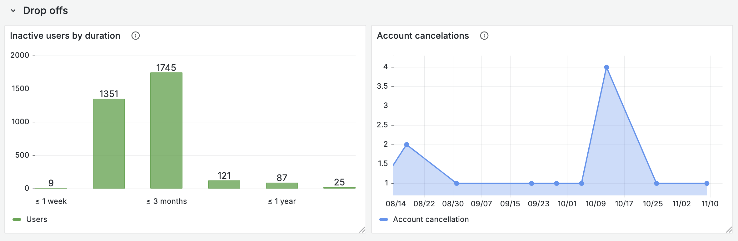 An example of visualizations related to the "Drop offs" section.