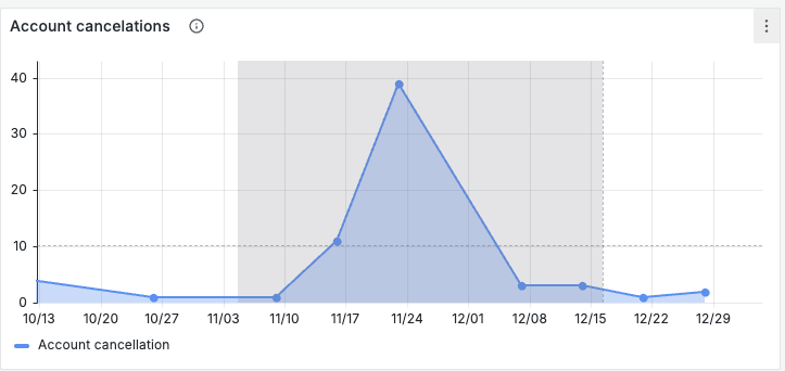 Selecting a time period will adjust the time range filter to the selected period.
