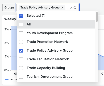 The group filter allows a user to focus visualizations on one or more groups.